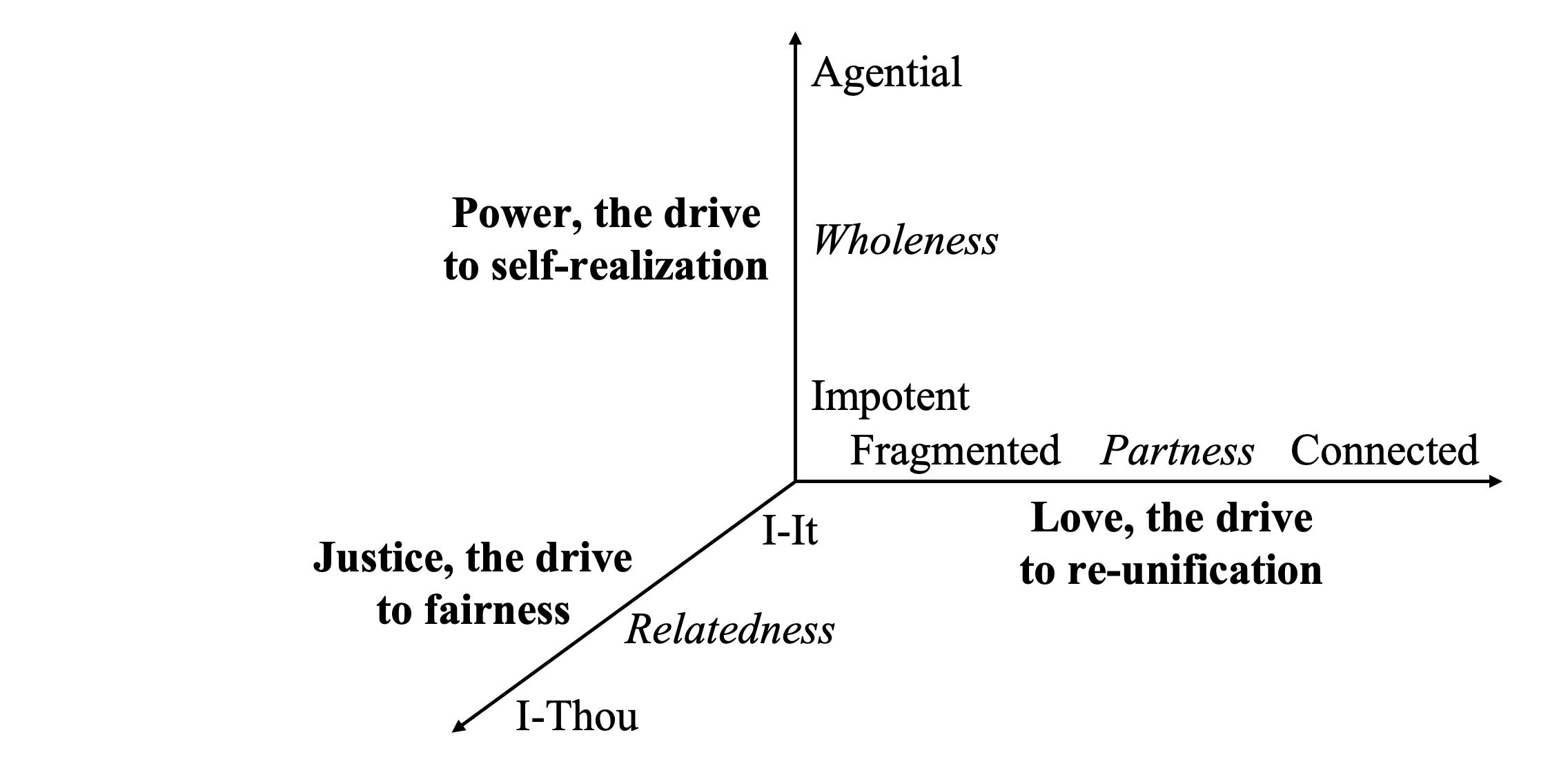 A theory of social transformation - the drives of love, power, and justice