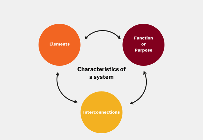 Characteristics of a system