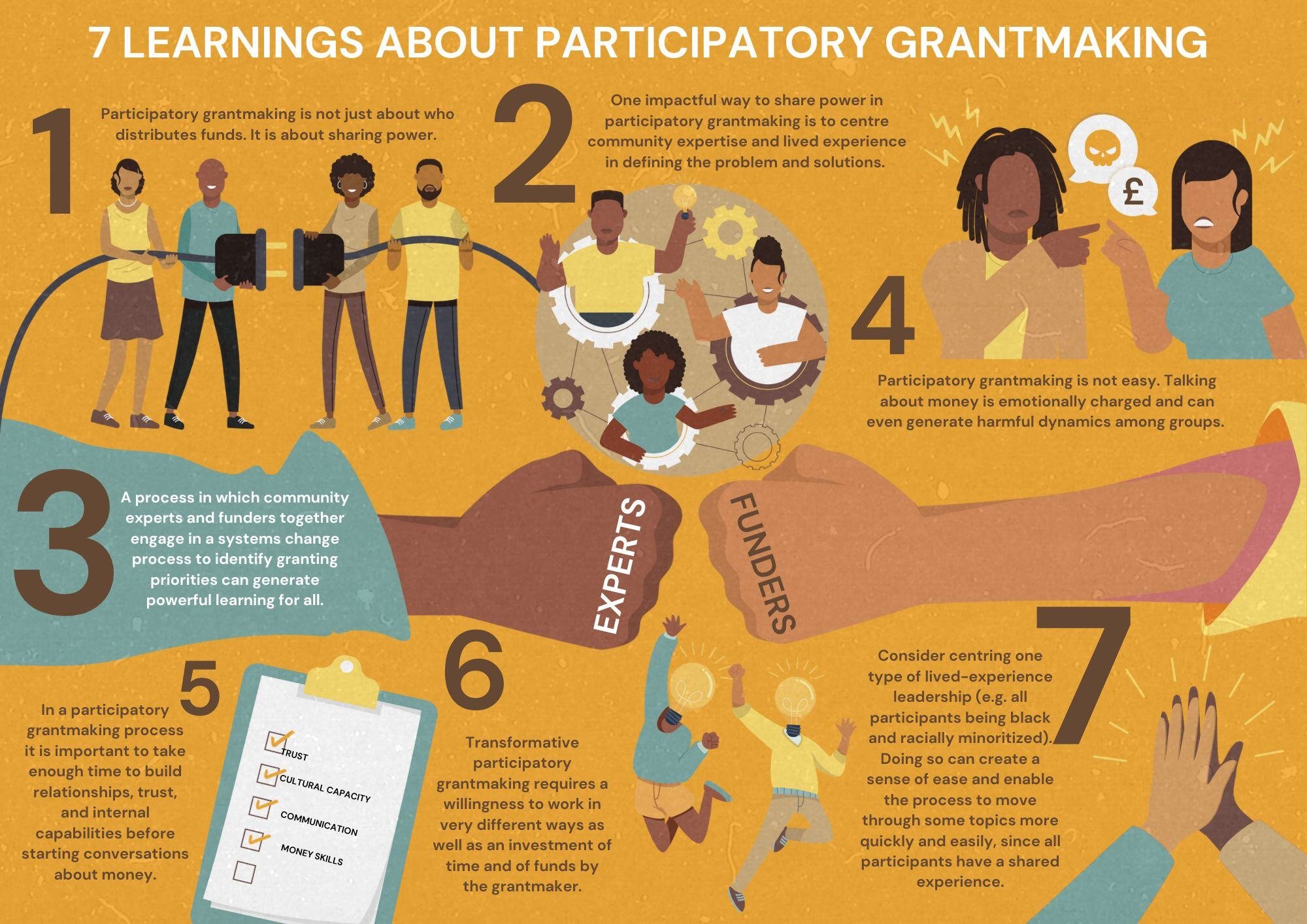 Exploring Funding...Infographic 7 Learnings About Participatory Grantmaking. Lanscape.pdf