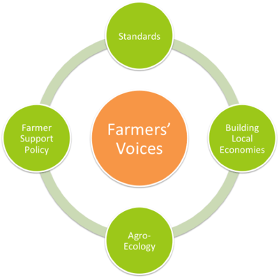 Farmers Diagram