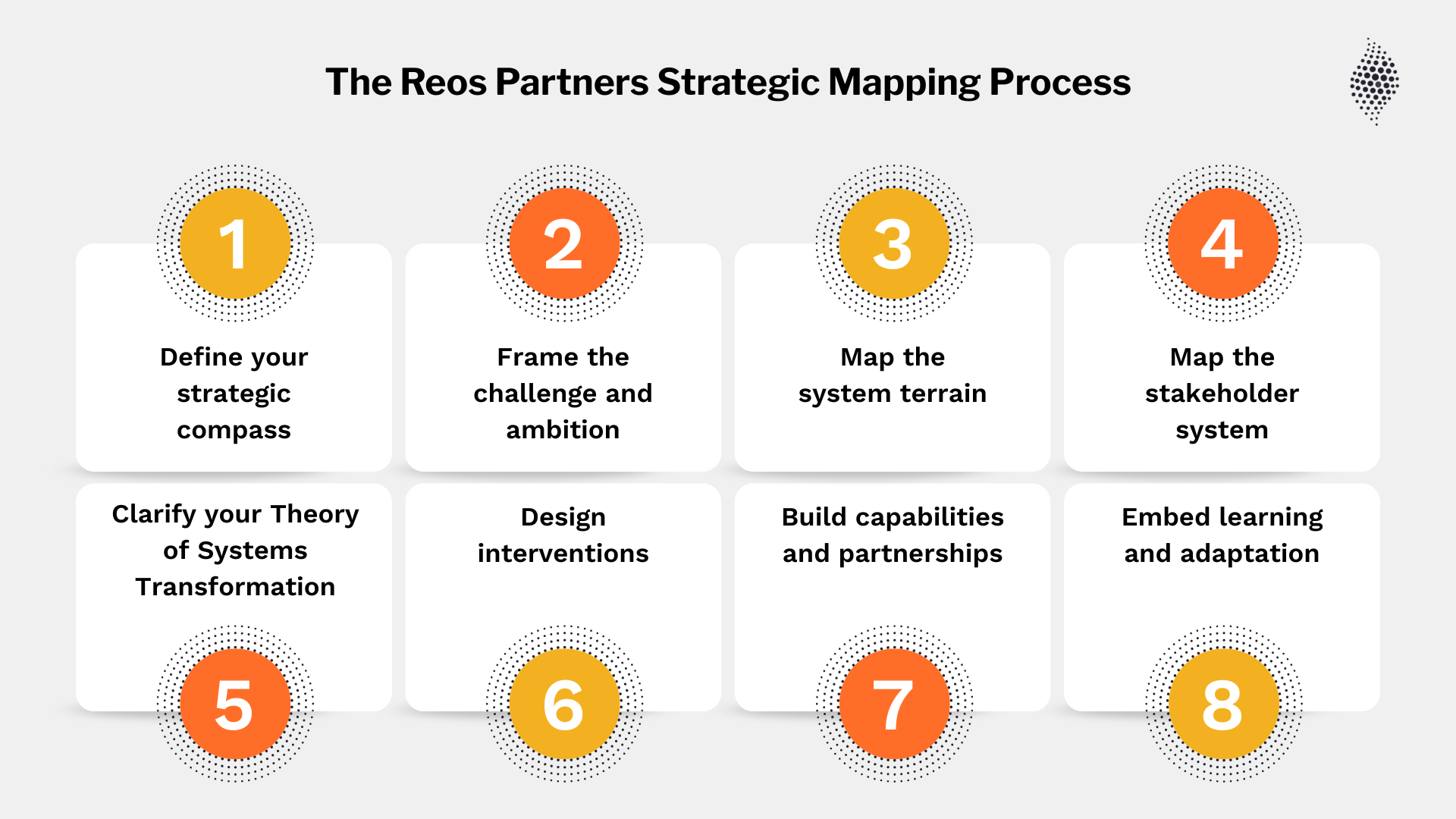 Reos Partners Strategic Mapping Process