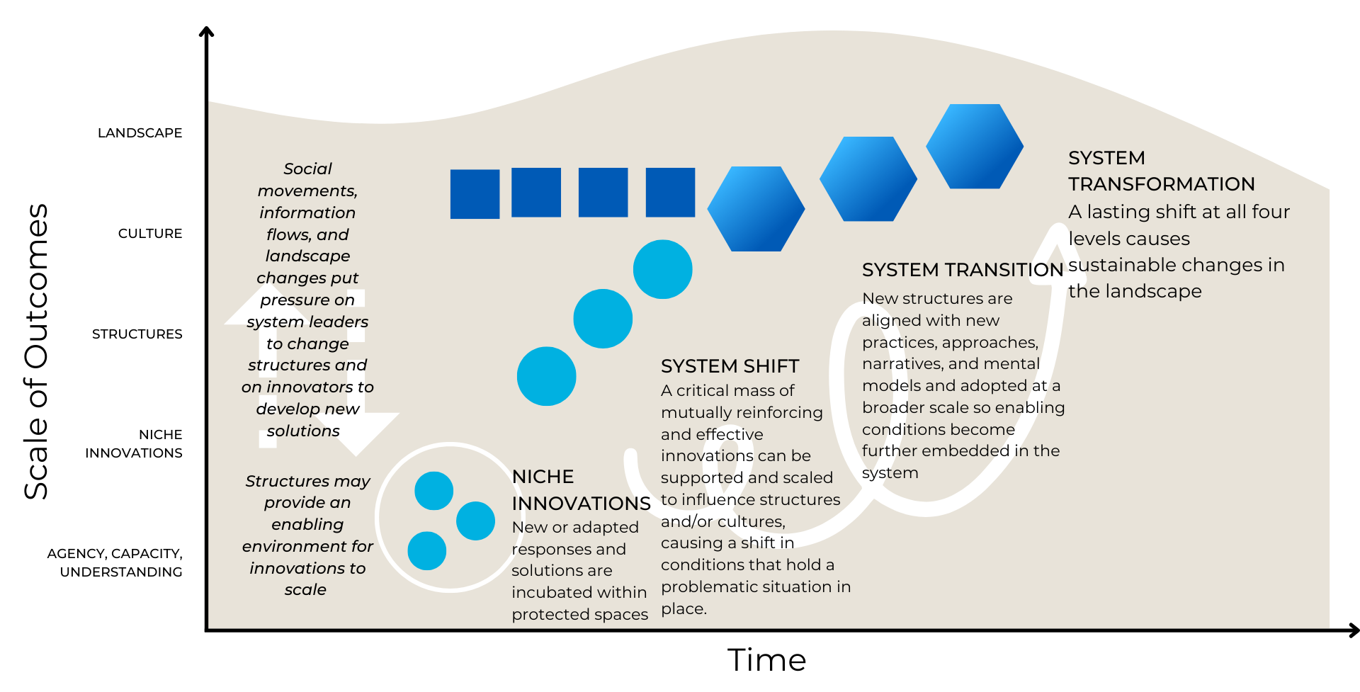 Reos theory of change