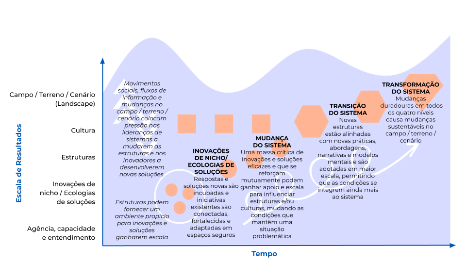 Teoria de mudança Reos Partners 2022-23