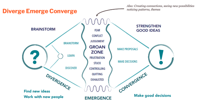 diverge-emerge-converge2